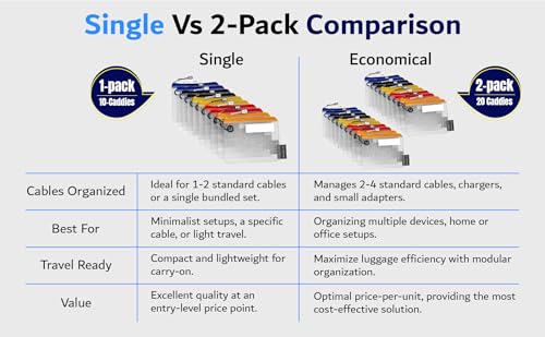 USB Cable Organizer Pouches, Color Coded Travel Cabl | All Products - Image 3