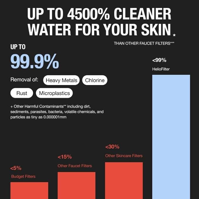 Helios Skincare Filter, Bathroom Sink Faucet Filter, For Women/Men all Ages, Removes Chlorine 99%, Hydrate Skin, Vitamin-C Infused, Advanced Filtration, Clinically Tested (Black)