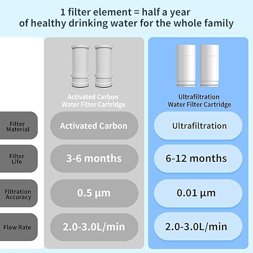 Vortopt NSF Certified T6-UF Faucet Water Filter Replacement(2 Pack)- Ultra Filtration,400 Gallon Capacity,Reduces Chlorine,Odor,3-6 Month Lifespan.