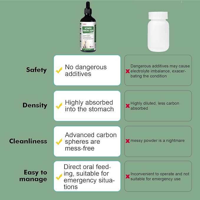 Activated Charcoal for Dogs(Liquid)–Dog First Aid Essential, Ready Rescue for Dogs – Detox, Diarrhea & Gas Relief, Non-GMO, 60ml