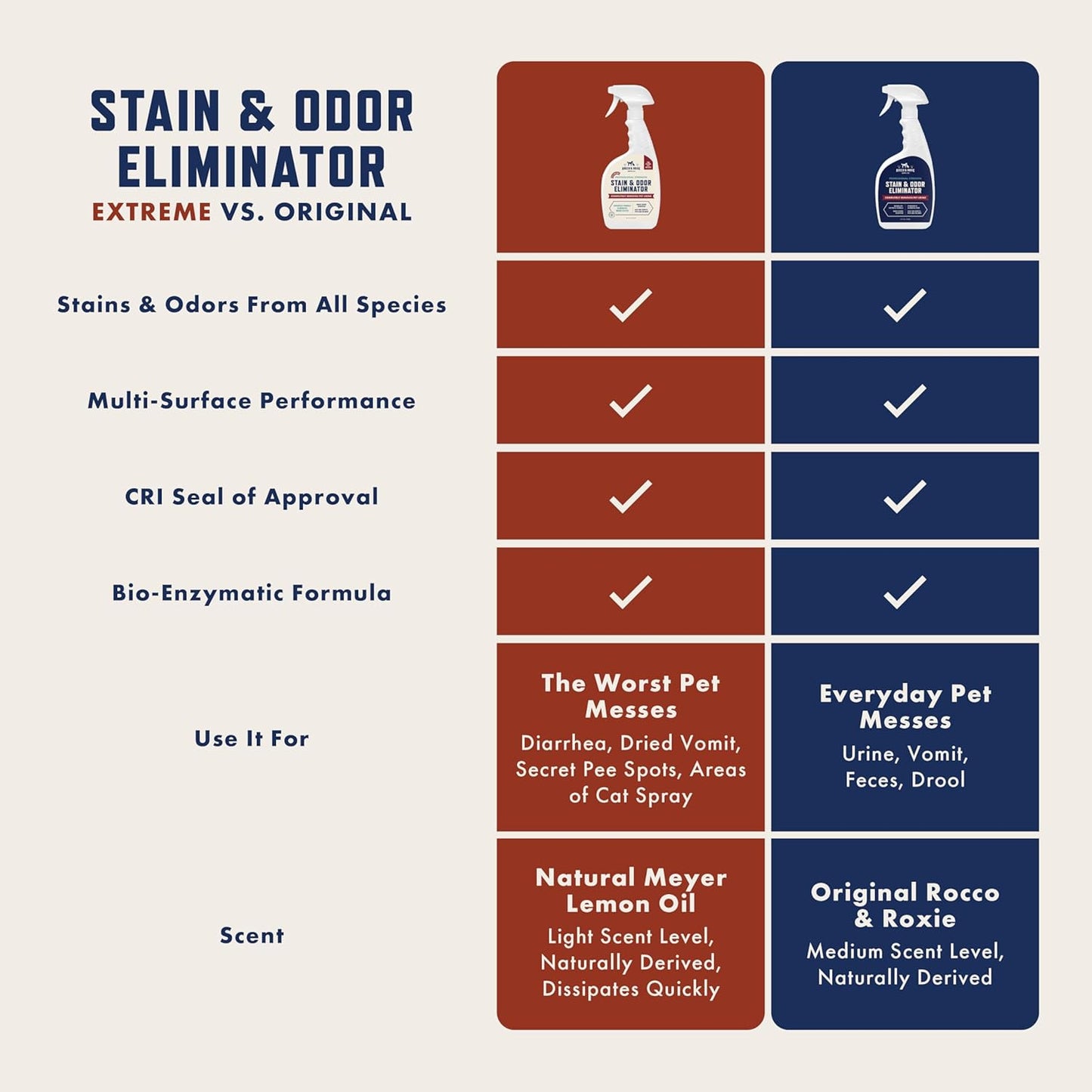 Rocco & Roxie Enzyme Pet Stain & Odor Eliminator – Professional Strength Carpet Cleaner Spray (32 oz) | Fixory911