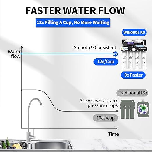 WINGSOL WINGSOL Reverse Osmosis Water Filter, Mineral Alkaline UV Space-Saving Tankless RO System, Remineralize pH+ 12-Layer Filtration Under Sink, NSF/ANSI 42&53&58 Certified, Plug-in Required