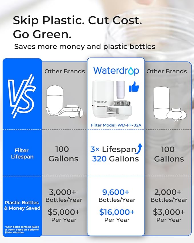 Waterdrop Sink Filter Water Faucet for Skin Care, Bathroom Faucet Filter with Ultra-Filtration Filter(1 Pack) & 3 Pack Carbon Block Filter