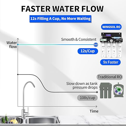 WINGSOL WINGSOL Reverse Osmosis Water Filter, 0 TDS UV Space-Saving Tankless RO System, 10-Layer Filtration Under Sink, NSF/ANSI 42&53&58 Certified, Easy-Change Filter, Plug-in Required