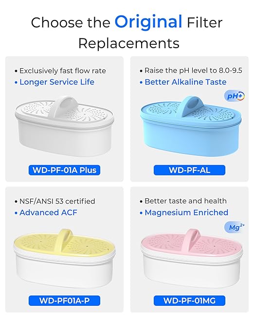[Original] Waterdrop WD-PF-01A Plus Replacement Filters for All Waterdrop Pitcher Filtration System, Reduces Lead, PFAS, PFOA/PFOS, Chlorine, Last Up to 3 Months or 200 Gallons (Pack of 6)