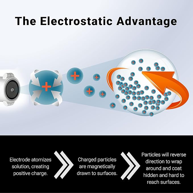 EvaClean Protexus PX300 Backpack Electrostatic Sprayer Cordless Coverage, 4hr Rechargeable 16.8V Battery - 4 Ft Hose, 2.25 Gallon Tank, 60-Micron Nozzle