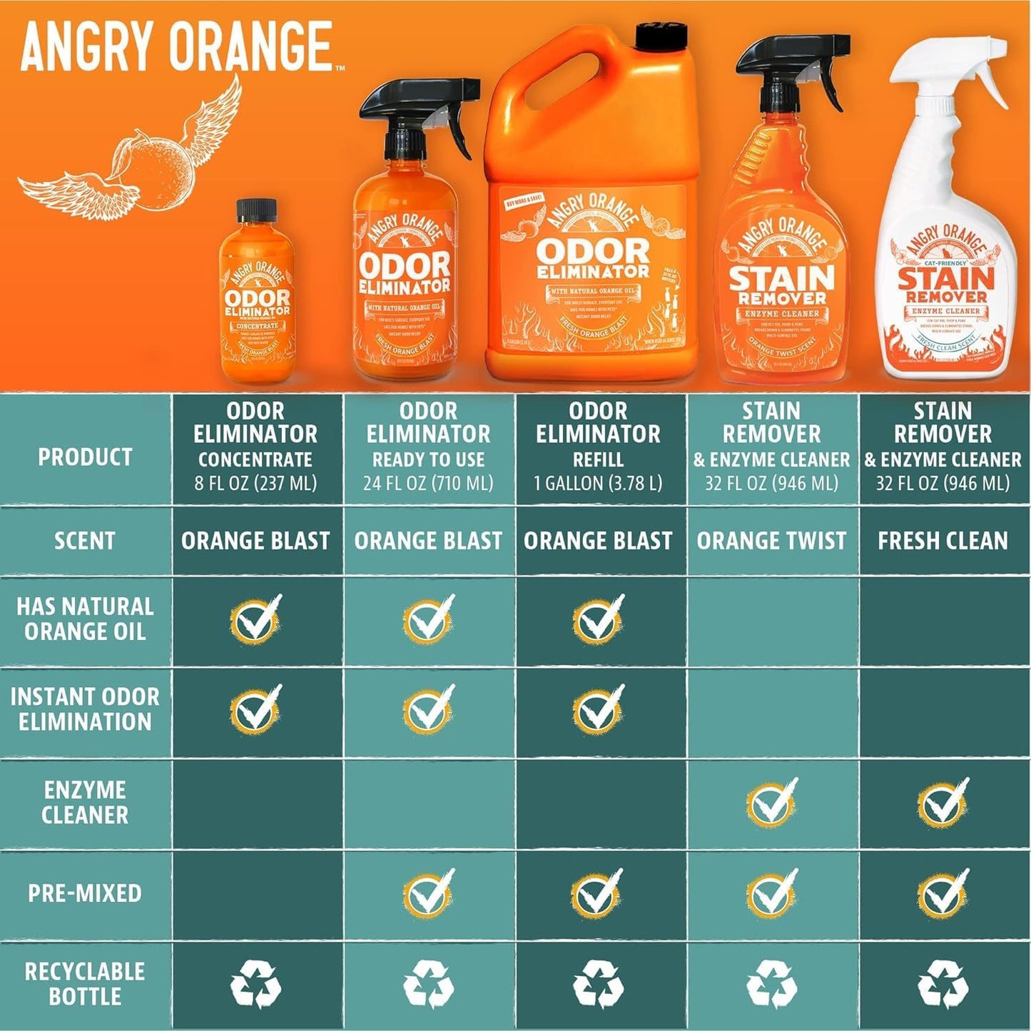 Angry Orange Pet Odor Eliminator & Stain Remover – Natural Citrus Cleaner for Dog & Cat Urine (24 oz) | Fixory911