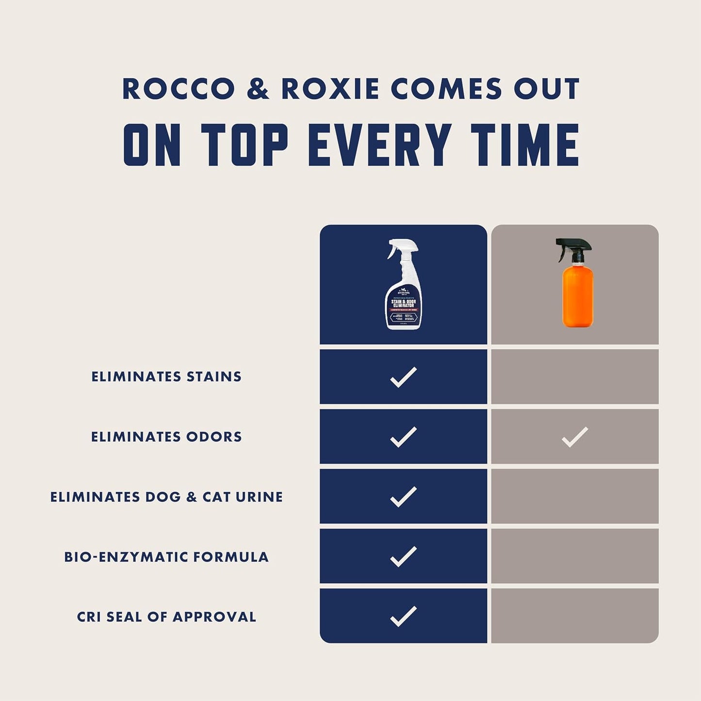 Rocco & Roxie Enzyme Pet Stain & Odor Eliminator – Professional Strength Carpet Cleaner Spray (32 oz) | Fixory911
