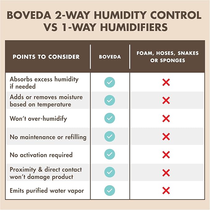 Boveda 49% Two-Way Humidity Control Pack for a Wood Instrument in a Display Case or Utility Case – Size 320 – Single – Moisture Absorber – Humidifier Pack – Individually Wrapped Hydration Packet