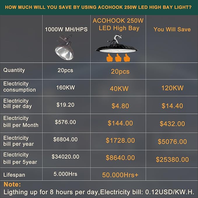 6Pack 250W LED High Bay Light, 37500LM (Eqv. to 1000W HPS/MH) UFO Commercial High Bay Light, 5000K 𝐀𝐂𝟏𝟎𝟎-𝟐𝟕𝟕𝐕 𝟓𝐘𝐞𝐚𝐫𝐬 𝐖𝐚𝐫𝐫𝐚𝐧𝐭𝐲