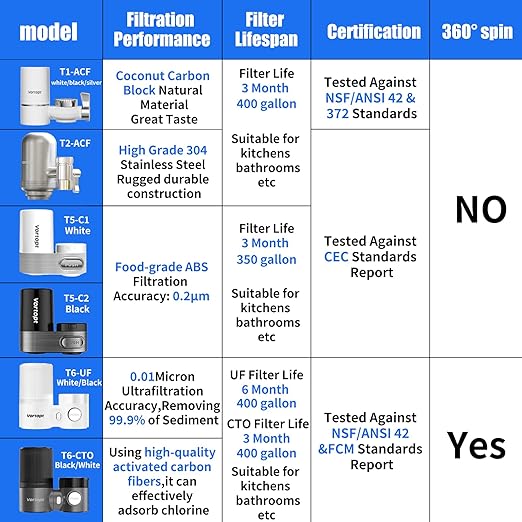 Vortopt 360°Rotating Water Filter for Sink Faucet,Ultra Filtration NSF/ANSI 42 Certified,Reduces 99% Chlorine,Odor,400 Gallons,Fits Most Standard Bathroom Sink Filter,White.