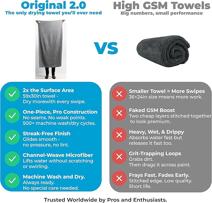 Rapid Dry Towels Original 2.0 Microfiber Car Drying Towel | 150 x 75cm | Extra Large Channel Weave Drying Cloth | Ultra Absorbent, Scratch-Free, Auto Detailing Towel for Cars SUVs Trucks & Boats
