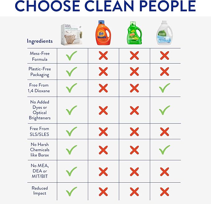 Clean People Ultra Concentrated Laundry Detergent Sheets 96 count & Fabric Softener Dryer Sheets 120 count