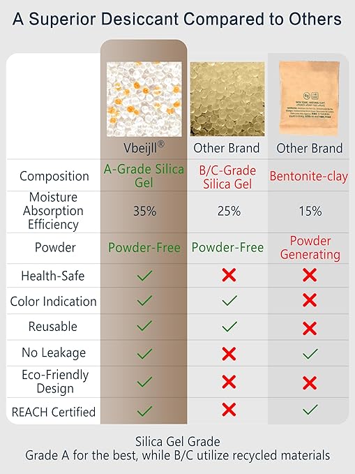 20 Gram (50 Pack) Color-Indicating Silica Gel Packets, Each 5 Pack Individually Sealed, Food Grade Desiccant - Rechargeable Moisture Absorbers for Food Storage, Electronics, 3D Filament & Safes