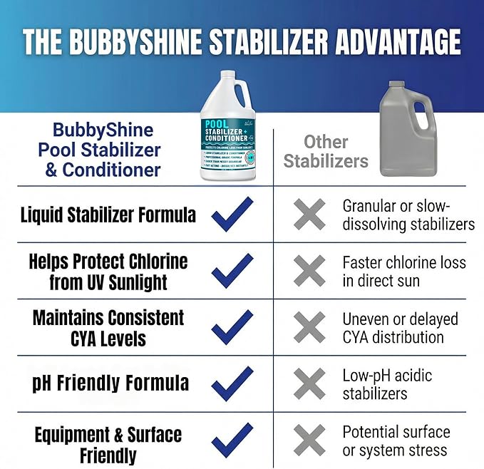 Pool Stabilizer - Cyanuric Acid Pool Stabilizer, Liquid Chlorine Stabilizer for Pool Chemicals, Swimming Pool Conditioner Stabilizer, for Salt Pool & Chlorine, 1 Gallon