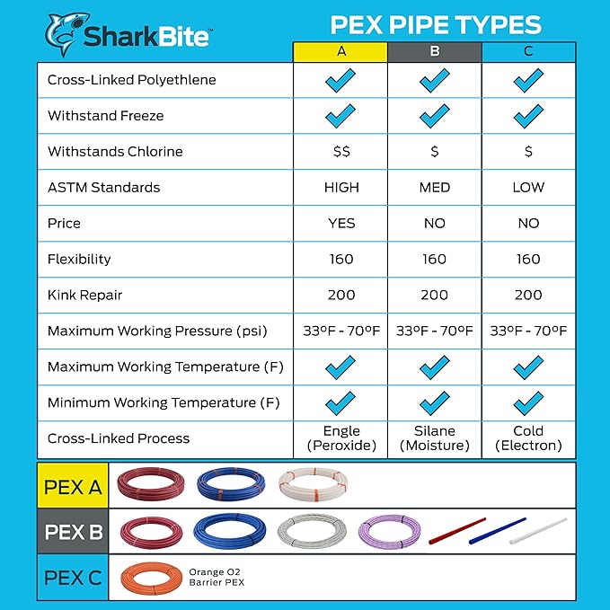 SharkBite 3/4 Inch x 100 Feet Blue PEX-B, PEX Pipe Flexible Water Tubing for Plumbing, U870B100